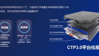 CATL анонсировала аккумулятор Kirin, мощность которого на 13% больше, чем у Tesla 4680. CATL анонсировала аккумулятор Kirin, мощность которого на 13% больше, чем у Tesla 4680.