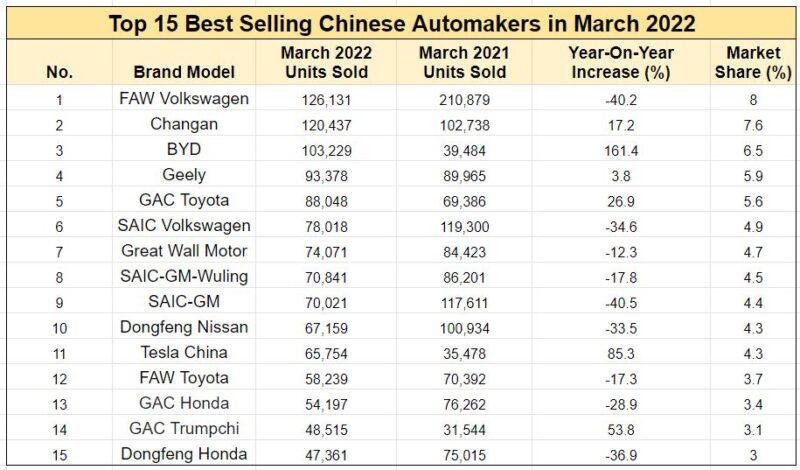 Названы самые популярные автомобили в Китае в 2020 году