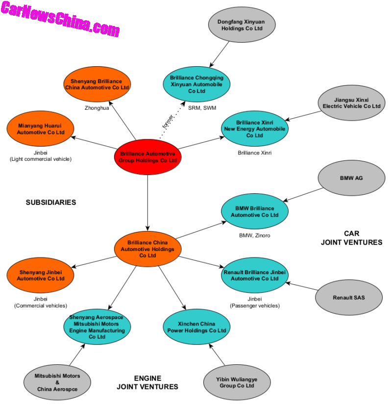 Обзор компании Brilliance