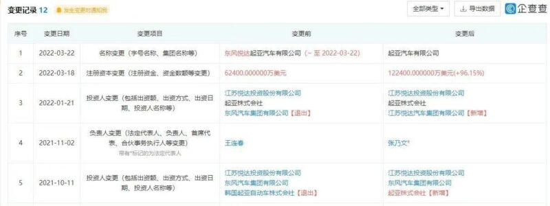 Dongfeng Motor вышла из совместного предприятия Kia Yueda