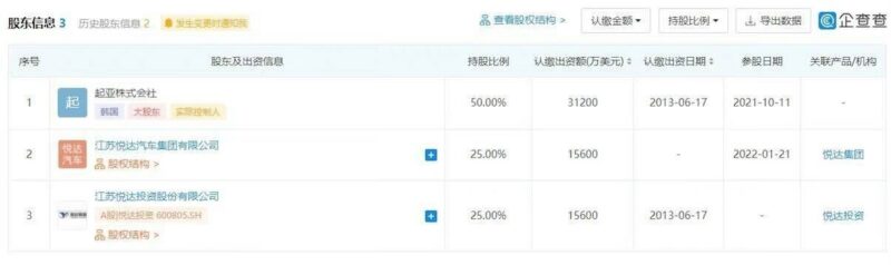 Dongfeng Motor вышла из совместного предприятия Kia Yueda