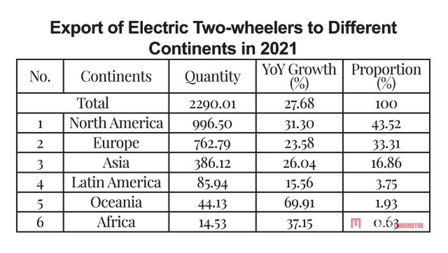 Отчет об экспорте китайских электрических двухколесных транспортных средств в 2021 году Отчет об экспорте китайских электрических двухколесных транспортных средств в 2021 году Новости китайских электрических мотоциклов MEGA CHINAMOTOR 03