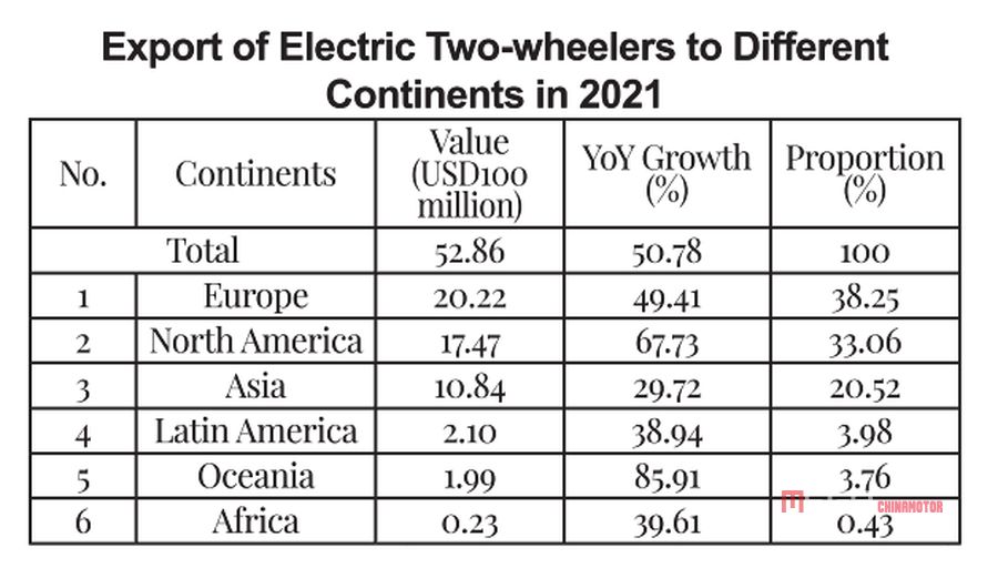 Отчет об экспорте китайских электрических двухколесных транспортных средств в 2021 году Отчет об экспорте китайских электрических двухколесных транспортных средств в 2021 году Новости китайских электрических мотоциклов MEGA CHINAMOTOR 04