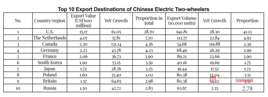 Отчет об экспорте китайских электрических двухколесных транспортных средств в 2021 году Отчет об экспорте китайских электрических двухколесных транспортных средств в 2021 году Новости китайских электрических мотоциклов MEGA CHINAMOTOR 05