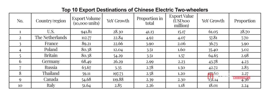 Отчет об экспорте китайских электрических двухколесных транспортных средств в 2021 году Отчет об экспорте китайских электрических двухколесных транспортных средств в 2021 году Новости китайских электрических мотоциклов MEGA CHINAMOTOR 06