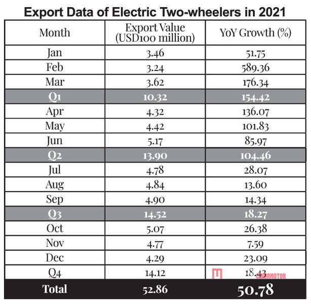 Отчет об экспорте китайских электрических двухколесных транспортных средств в 2021 году Отчет об экспорте китайских электрических двухколесных транспортных средств в 2021 году Новости китайских электрических мотоциклов MEGA CHINAMOTOR ver2