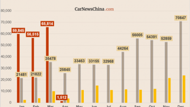 Tesla Shanghai продала 1512 автомобилей в апреле, что на 98% ниже месячного показателя, экспортировано 0. Произведено 10 757 автомобилей, несмотря на пандемию Tesla Shanghai продала 1512 автомобилей в апреле, что на 98% ниже месячного показателя, экспортировано 0. Произведено 10 757 автомобилей, несмотря на пандемию