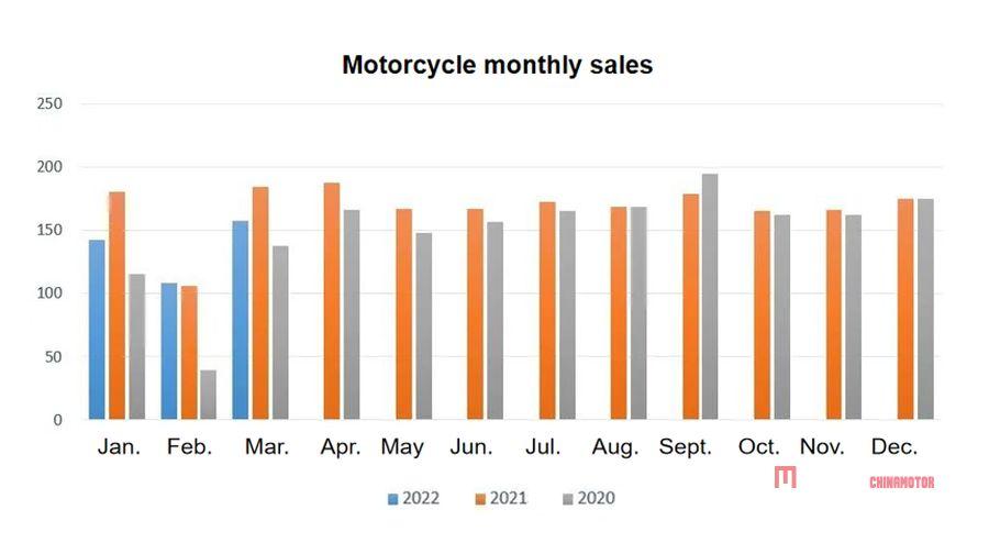 Давление на экспорт мотоциклов увеличилось, в то время как внутренние продажи больших моделей выросли Давление на экспорт мотоциклов увеличилось, в то время как продажи крупных моделей на внутреннем рынке выросли Давление на экспорт мотоциклов увеличилось, а продажи крупных моделей на внутреннем рынке выросли Новости китайских электрических мотоциклов MEGA CHINAMOTOR 05