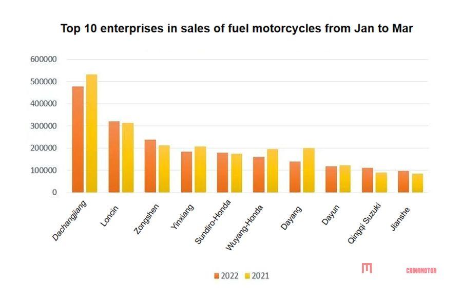 Давление на экспорт мотоциклов увеличилось, в то время как внутренние продажи больших моделей выросли Давление на экспорт мотоциклов увеличилось, в то время как продажи крупных моделей на внутреннем рынке выросли Давление на экспорт мотоциклов увеличилось, а продажи крупных моделей на внутреннем рынке выросли Новости китайских электрических мотоциклов MEGA CHINAMOTOR 06