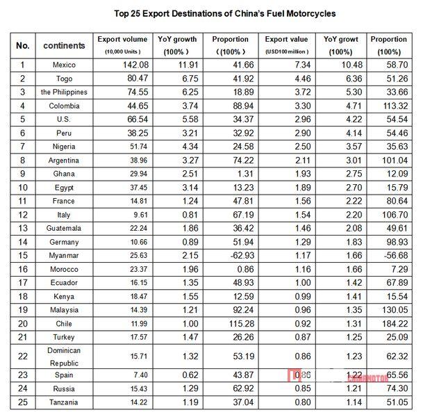 Отчет об экспорте мотоциклетной промышленности Китая в 2021 году Отчет об экспорте мотоциклетной промышленности Китая в 2021 году Новости китайских электрических мотоциклов MEGA CHINAMOTOR 03