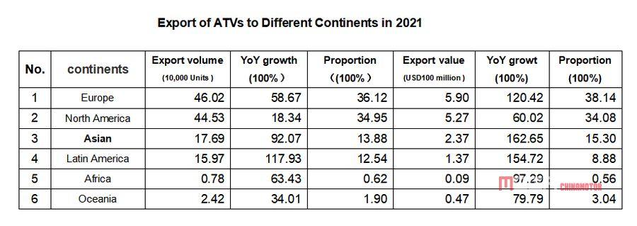 Отчет об экспорте мотоциклетной промышленности Китая в 2021 году Отчет об экспорте мотоциклетной промышленности Китая в 2021 году Новости китайских электрических мотоциклов MEGA CHINAMOTOR 04
