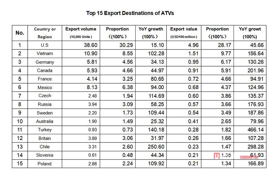 Отчет об экспорте мотоциклетной промышленности Китая в 2021 году Отчет об экспорте мотоциклетной промышленности Китая в 2021 году Новости китайских электрических мотоциклов MEGA CHINAMOTOR 05