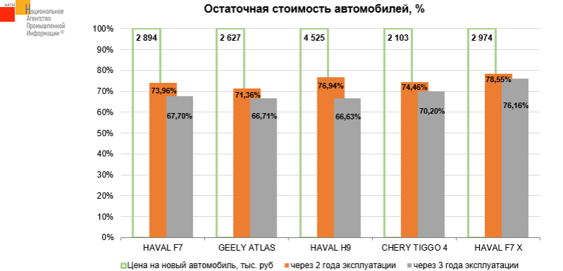 Рейтинг ликвидности автомобилей