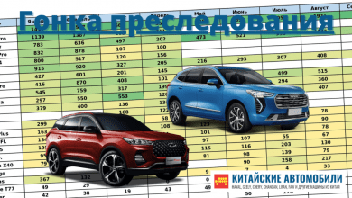 Какие китайские автомобили покупают в России: топ-40 моделей Какие китайские автомобили покупают в России: топ-40 моделей
