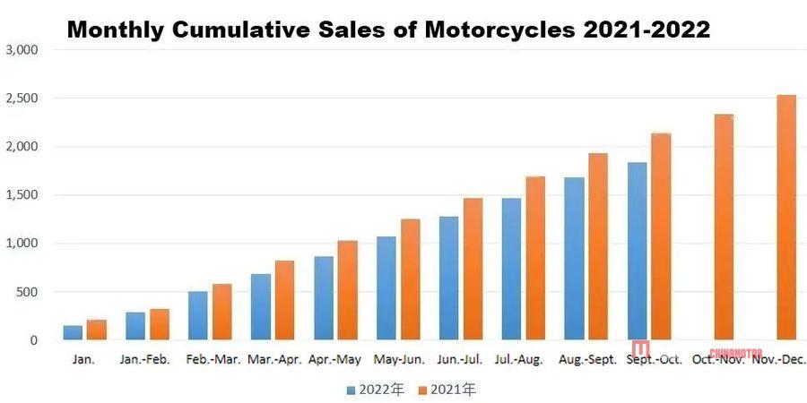 Производство и продажи китайских мотоциклов сократились из-за роста производства крупногабаритных мотоциклов в октябре Китайские мотоциклы в октябре Новости мотоциклов MEGA CHINAMOTOR