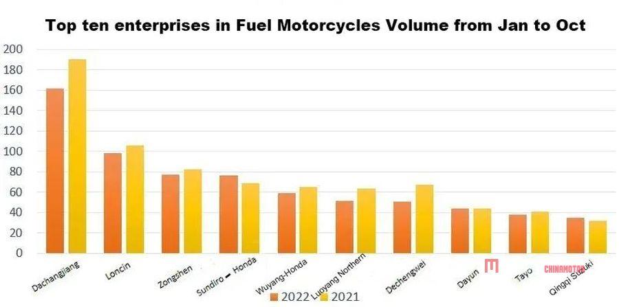 Производство и продажи китайских мотоциклов сократились из-за роста объемов крупногабаритных мотоциклов в октябре Китайские мотоциклы в октябре Новости мотоциклов MEGA CHINAMOTOR 02