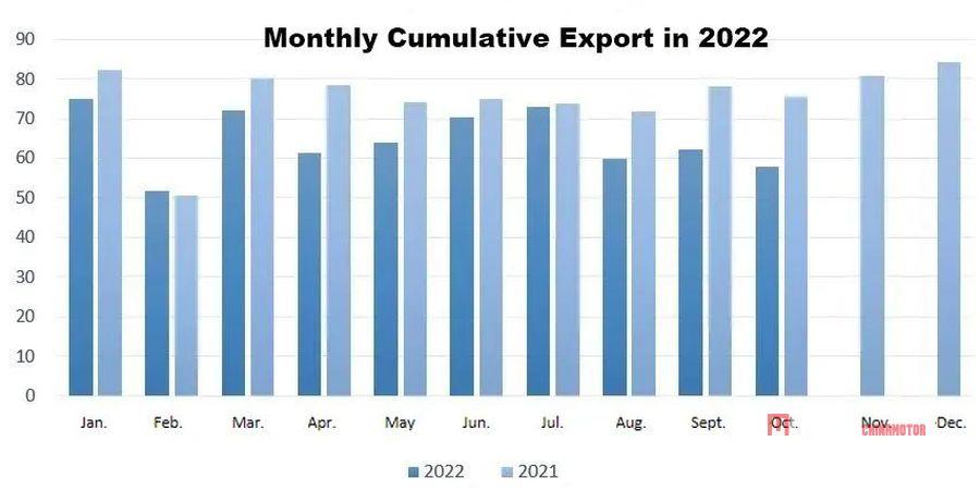 Производство и продажи китайских мотоциклов сократились из-за роста производства крупногабаритных мотоциклов в октябре Китайские мотоциклы в октябре Новости мотоциклов MEGA CHINAMOTOR 03