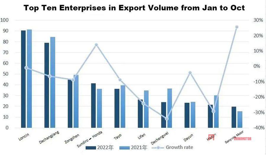 Производство и продажи китайских мотоциклов сократились из-за роста объемов производства мотоциклов с большим рабочим объемом в октябре Производство и продажи китайских мотоциклов сократились из-за роста производства крупногабаритных мотоциклов в октябре Китайские мотоциклы в октябре Новости мотоциклов MEGA CHINAMOTOR 04