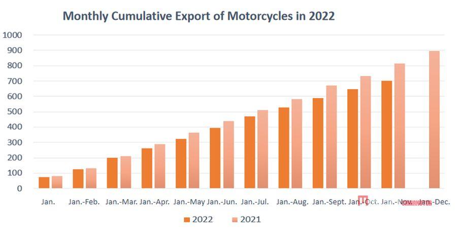 Продолжающееся снижение производства и продаж китайских мотоциклов в ноябре Продолжающееся снижение производства и продаж китайских мотоциклов в ноябре Новости мотоциклов MEGA CHINAMOTOR 06
