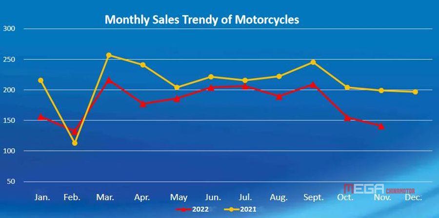 Продолжающееся снижение производства и продаж китайских мотоциклов в ноябре Продолжающееся снижение производства и продаж китайских мотоциклов в ноябре Продолжающееся снижение производства и продаж китайских мотоциклов в ноябре Новости мотоциклов MEGA CHINAMOTOR 07 1