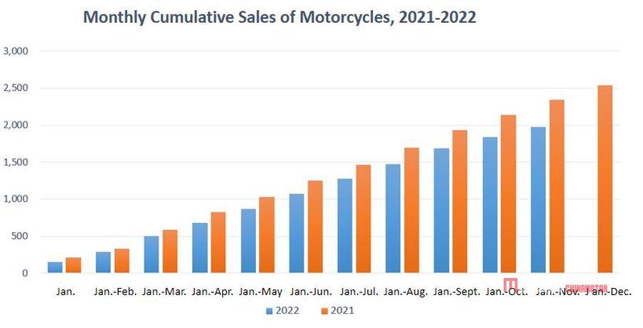 Продолжающееся снижение производства и продаж китайских мотоциклов в ноябре Продолжающееся снижение производства и продаж китайских мотоциклов в ноябре Продолжающееся снижение производства и продаж китайских мотоциклов в ноябре Новости мотоциклов MEGA CHINAMOTOR 02 1