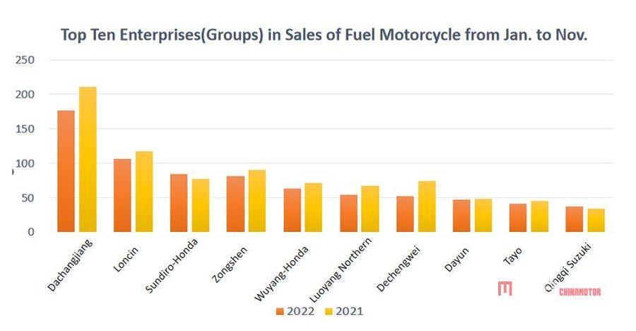 Продолжающееся снижение производства и продаж китайских мотоциклов в ноябре Продолжающееся снижение производства и продаж китайских мотоциклов в ноябре Продолжающееся снижение производства и продаж китайских мотоциклов в ноябре Новости мотоциклов MEGA CHINAMOTOR 03 1