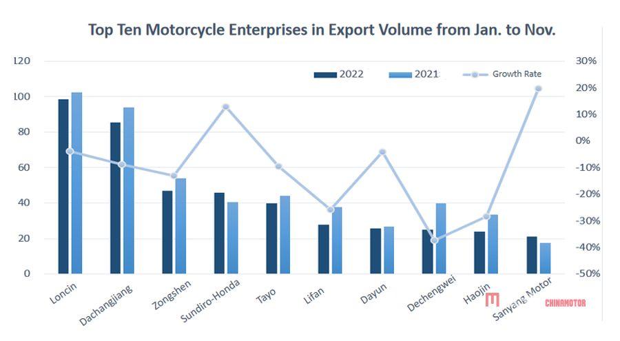 Продолжающееся снижение производства и продаж китайских мотоциклов в ноябре Продолжающееся снижение производства и продаж китайских мотоциклов в ноябре Продолжающееся снижение производства и продаж китайских мотоциклов в ноябре Новости мотоциклов MEGA CHINAMOTOR 05
