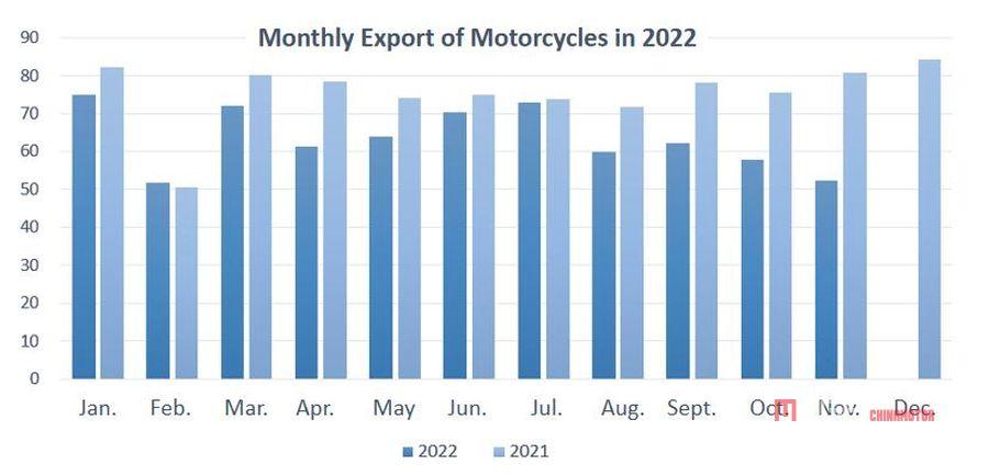 Продолжающееся снижение производства и продаж китайских мотоциклов в ноябре Продолжающееся снижение производства и продаж китайских мотоциклов в ноябре Продолжающееся снижение производства и продаж китайских мотоциклов в ноябре Новости мотоциклов MEGA CHINAMOTOR 08