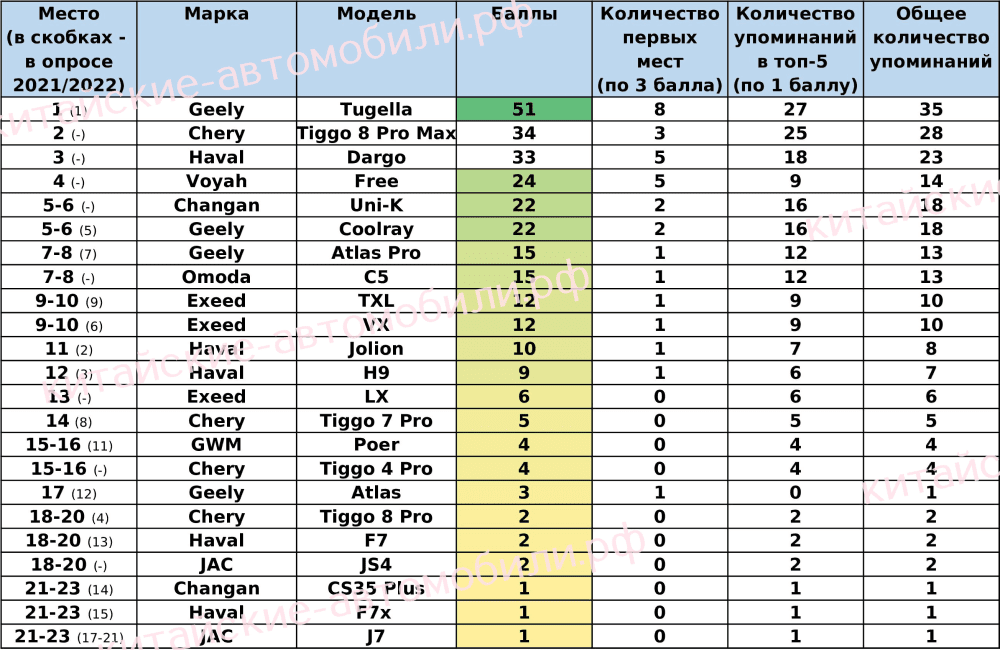 таблица результатов опроса лучший китайский автомобиль в России 2022/2023