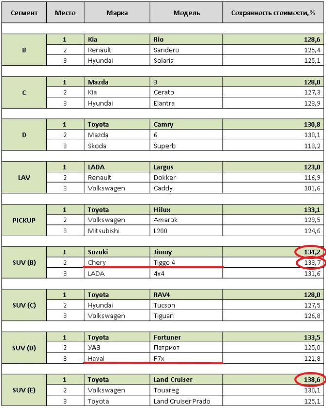 Самые прибыльные автомобили с пробегом на российском рынке 2023 Остаточная стоимость