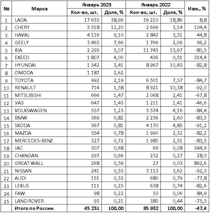 самые популярные марки автомобилей в России январь 2023