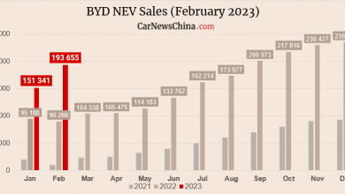 BYD продал 193 655 автомобилей в феврале, что на 90% больше, чем в прошлом году. BYD продал 193 655 автомобилей в феврале, что на 90% больше, чем в прошлом году.