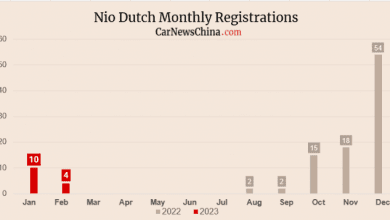 В феврале Nio продала только четыре автомобиля в Нидерландах, что на 60% меньше, чем в предыдущем месяце.  Совокупный объем продаж достигает 101 электромобиля. В феврале Nio продала только четыре автомобиля в Нидерландах, что на 60% меньше, чем в предыдущем месяце.  Совокупный объем продаж достигает 101 электромобиля.