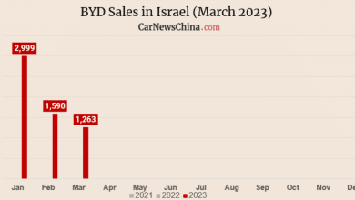 BYD поставил 5852 электромобиля в Израиль в первом квартале 2023 года. BYD поставил 5852 электромобиля в Израиль в первом квартале 2023 года.