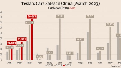 Tesla China продала 137 429 электромобилей в первом квартале 2023 года в Китае, что на 13% больше, чем в прошлом периоде. Tesla China продала 137 429 электромобилей в первом квартале 2023 года в Китае, что на 13% больше, чем в прошлом периоде.