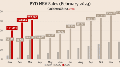 BYD продала 552 076 автомобилей в первом квартале 2023 года, что на 90% больше, чем в первом квартале 2022 года.