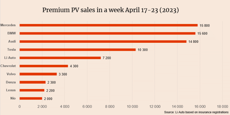 Еженедельные данные о продажах с 17 по 23 апреля. Лидеры: Li Auto, Neta, Nio