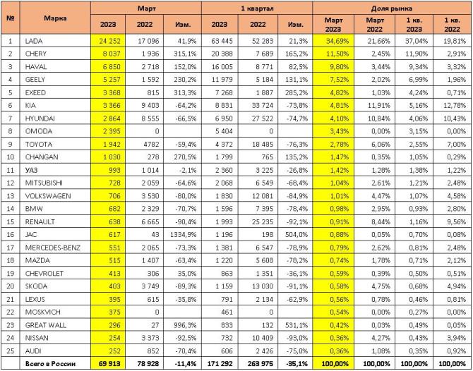 Авторынок России в марте 2023 г. вошел в топ-25 самых популярных марок автомобилей