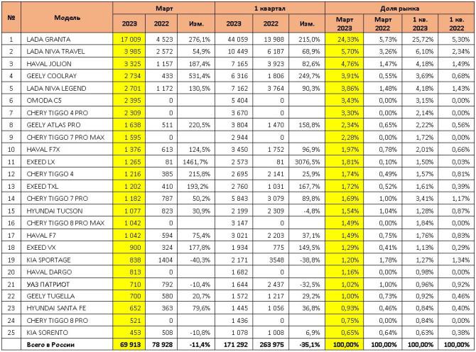 Авторынок России в марте 2023 г. топ-25 самых популярных моделей автомобилей