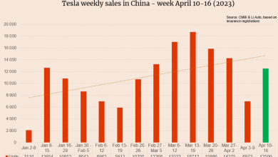 Продажи Tesla в Китае выросли на 80%, за неделю было зарегистрировано 12 500 электромобилей. Продажи Tesla в Китае выросли на 80%, за неделю было зарегистрировано 12 500 электромобилей.