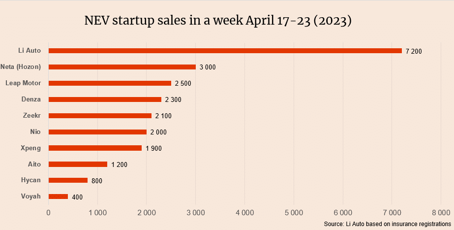 Еженедельные данные о продажах с 17 по 23 апреля. Лидеры: Li Auto, Neta, Nio