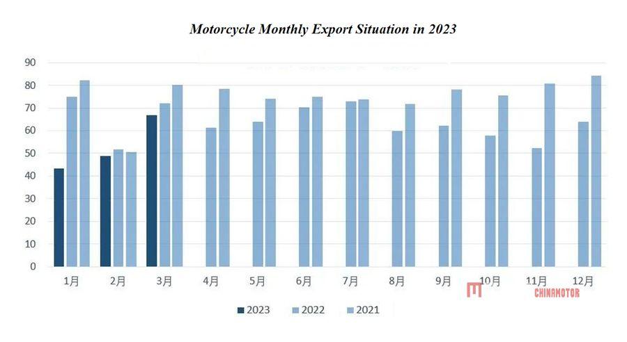 Статистика продаж мотоциклов в Китае по данным ассоциации CCCM, март 2023 года.