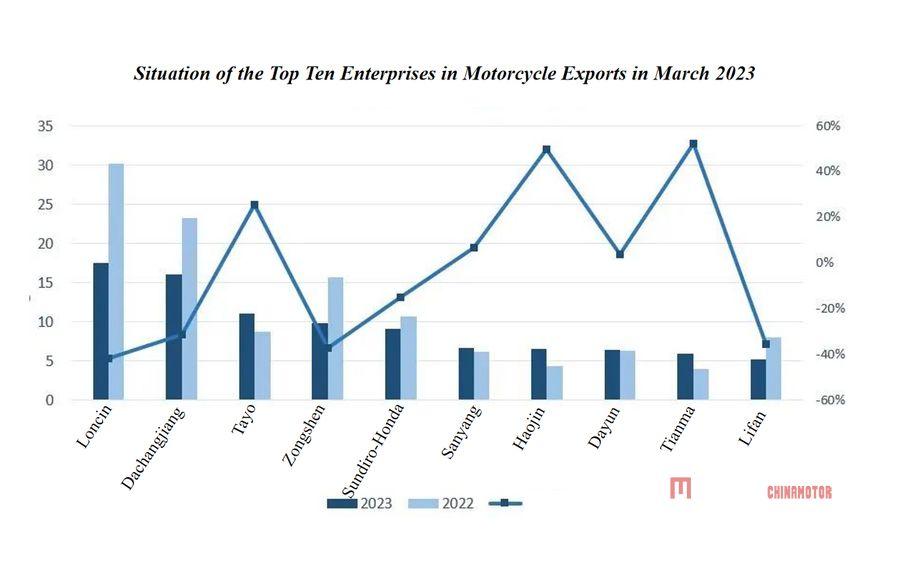 Статистика продаж мотоциклов в Китае по данным ассоциации CCCM, март 2023 года.