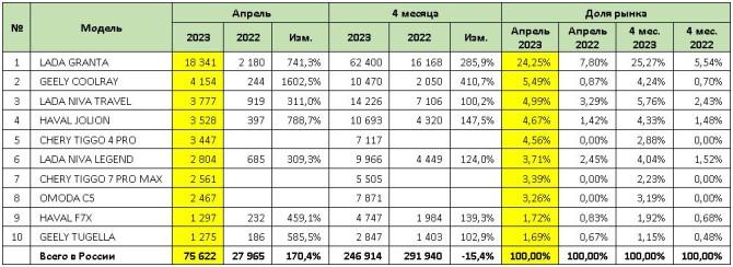 самые популярные модели автомобилей в России Российский рынок в апреле 2023 года
