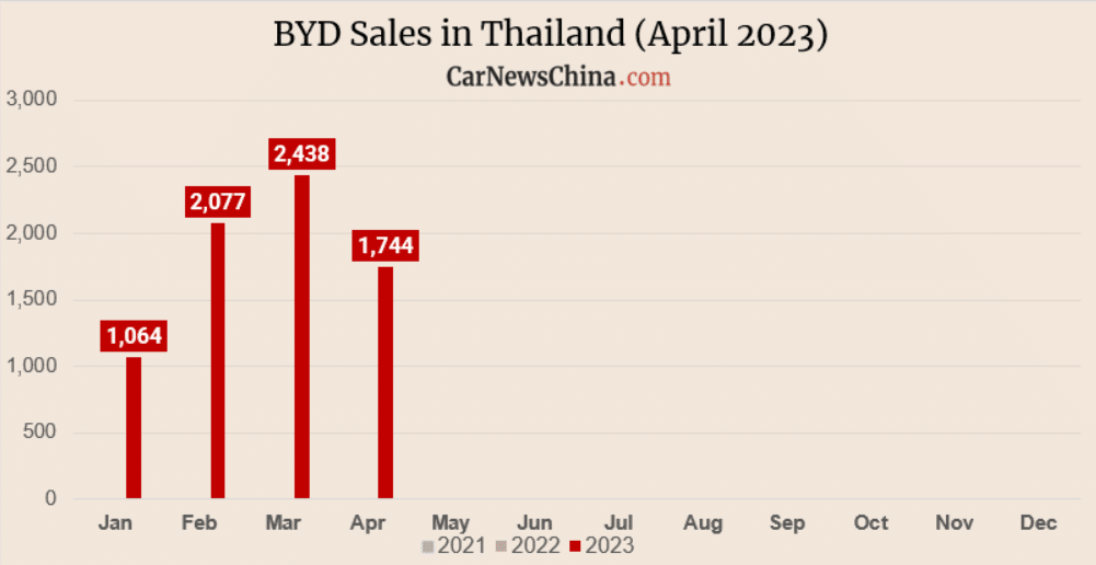 BYD продолжает оставаться самым продаваемым брендом электромобилей в Таиланде в апреле 2023 г.