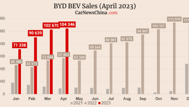 В апреле 2023, BYD продала по всему миру 104 346 электромобилей. В апреле 2023, BYD продала по всему миру 104 346 электромобилей.