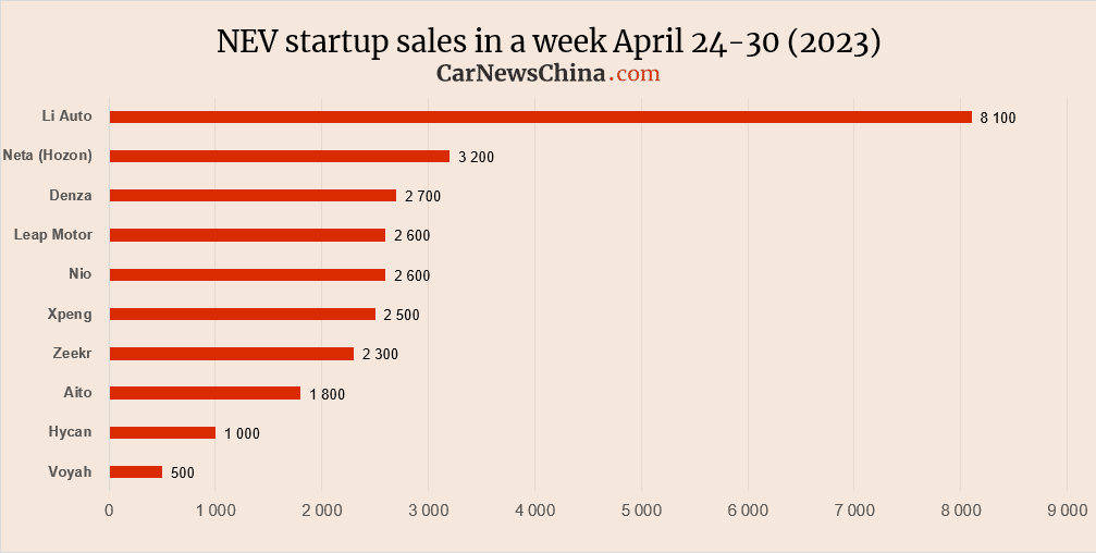 Еженедельные данные о продажах с 24 по 30 апреля. Лидеры: Li Auto, Neta, Leap Motor