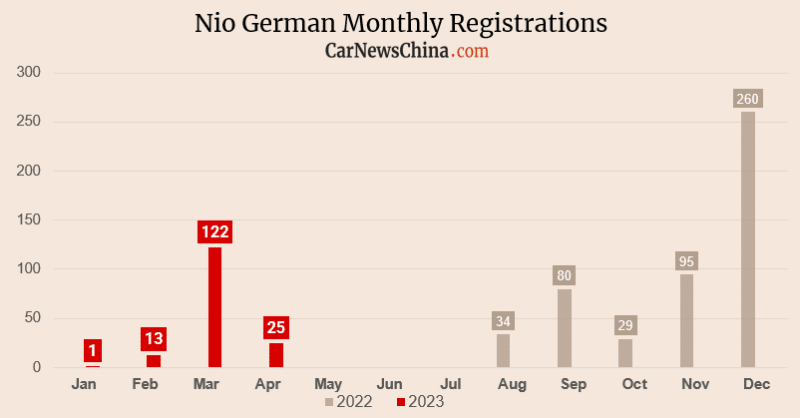 Зарегистрировано китайских электромобилей в Германии апрель 2023: MG, Lynk&Co, Nio.