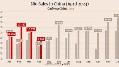 В апреле 2023, Nio поставила 6 658 автомобилей, что на 35% меньше по сравнению с предыдущим месяцем В апреле 2023, Nio поставила 6 658 автомобилей, что на 35% меньше по сравнению с предыдущим месяцем
