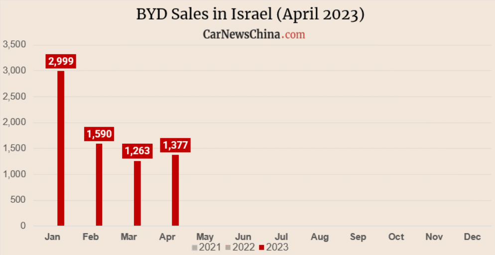 BYD остается самым продаваемым брендом электромобилей в Израиле в апреле 2023